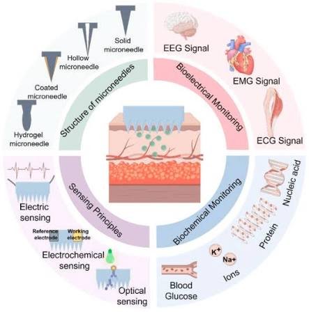 Microneedle Health Sensors